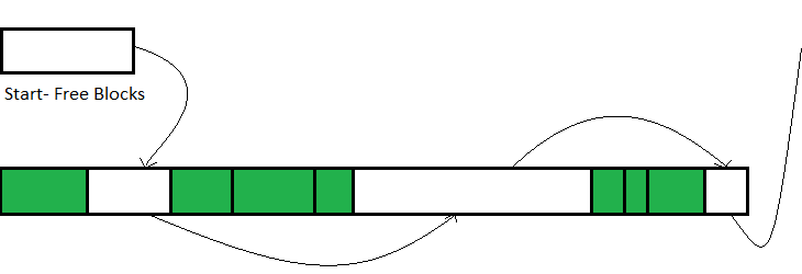 Given the already-allocated green chunks, when the allocator needs to allocate a new chunk, it traverses the list from Free Blocks Start. For speed optimization, the allocator can return the first chunk of the appropriate size (first-fit algorithm). For memory consumption, the allocator can return the chunk whose size most closely matches the requested size by the calling code (best-fit algorithm).