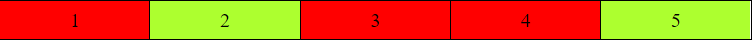 Memory Fragmentation Illustration. Each block is 16 bytes in size. Green blocks are marked as allocated, and red blocks are available.
